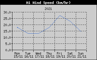 High Wind Speed History