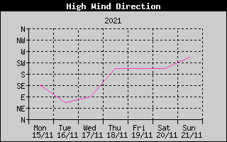 Direction of High Wind History