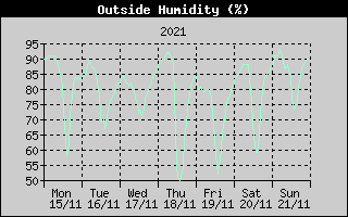 Outside Humidity History