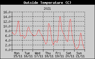 Outside Temperature History