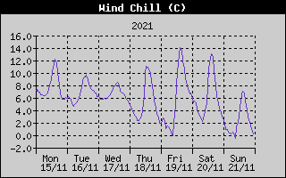 Wind Chill History