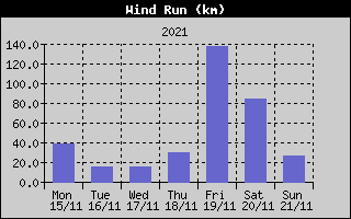 Wind Run History