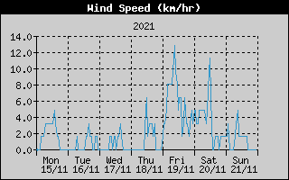Average Wind Speed History