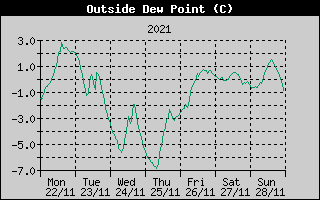 Outside Dewpoint History