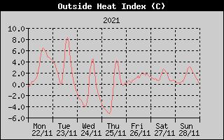 Heat Index History