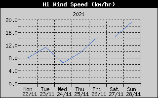 High Wind Speed History