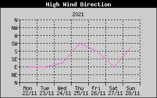 Direction of High Wind History