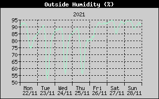 Outside Humidity History