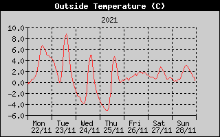 Outside Temperature History