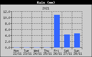 Total Rain History