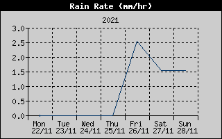 Rain Rate History