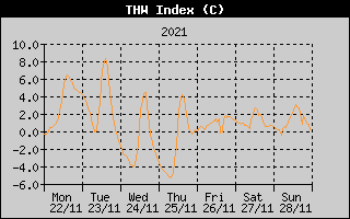 THW Index History