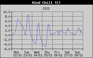 Wind Chill History