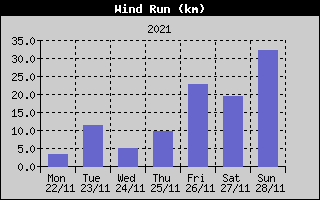 Wind Run History