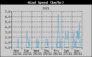 Average Wind Speed History