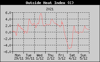 Heat Index History