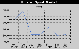 High Wind Speed History