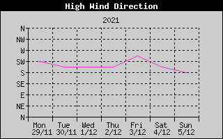Direction of High Wind History