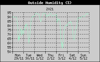 Outside Humidity History