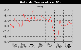Outside Temperature History