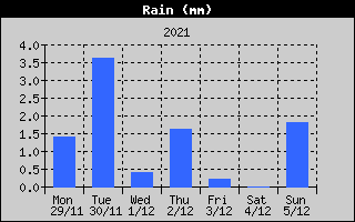 Total Rain History