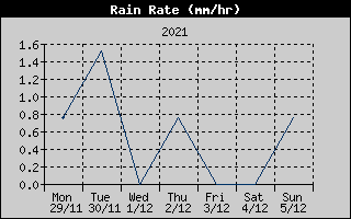 Rain Rate History