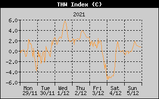 THW Index History