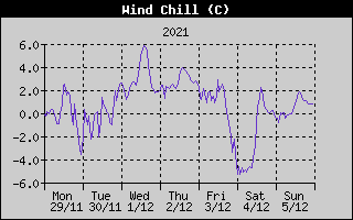 Wind Chill History