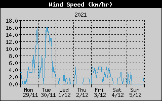 Average Wind Speed History