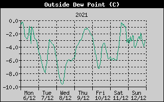 Outside Dewpoint History