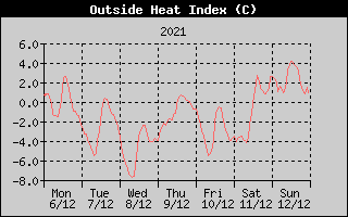 Heat Index History