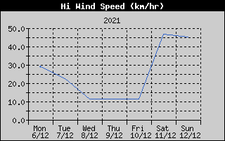 High Wind Speed History