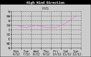 Direction of High Wind History