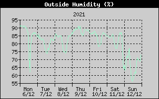 Outside Humidity History
