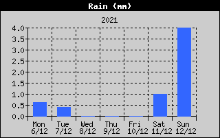 Total Rain History