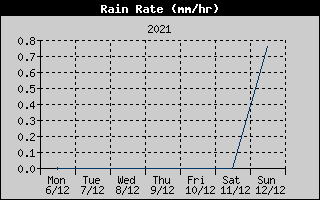 Rain Rate History