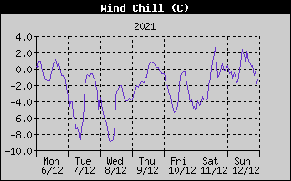 Wind Chill History
