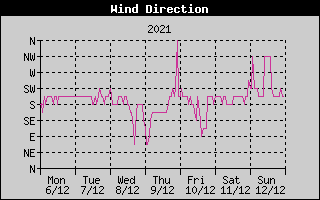 Wind Direction History