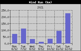 Wind Run History