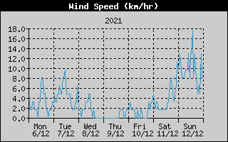Average Wind Speed History