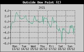 Outside Dewpoint History