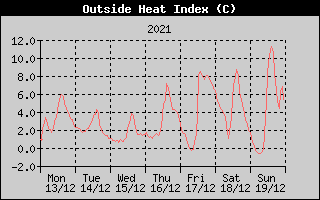 Heat Index History