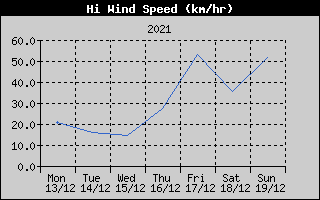 High Wind Speed History