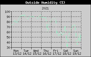Outside Humidity History