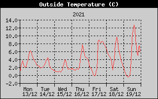 Outside Temperature History