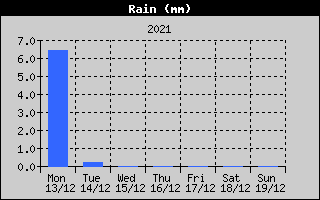 Total Rain History