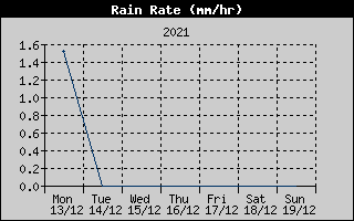 Rain Rate History