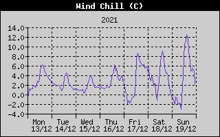 Wind Chill History