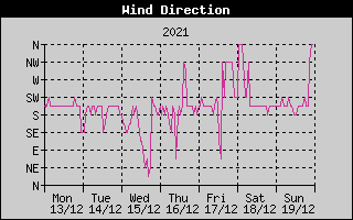 Wind Direction History