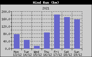 Wind Run History